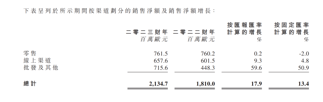 新品牌发展迅猛，欧舒丹2023财年营收破168亿元