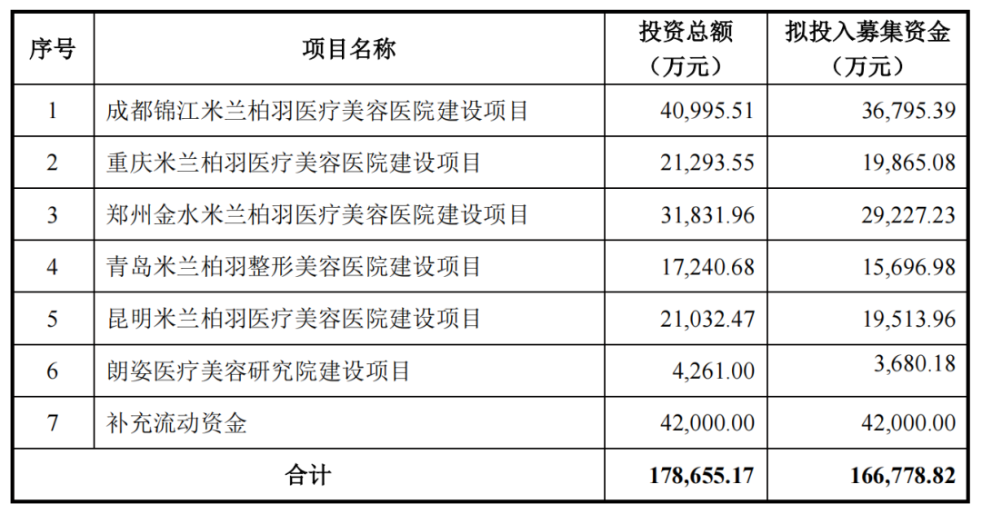 半年20亿+，朗姿股份难掩医美“野心”