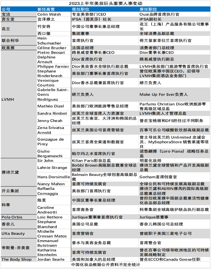 上半年超30位高管变动，美妆巨头加速“换血”