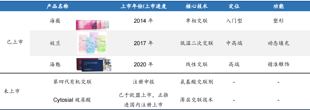 医美布局四大管线，昊海生科构筑高竞争力产品版图