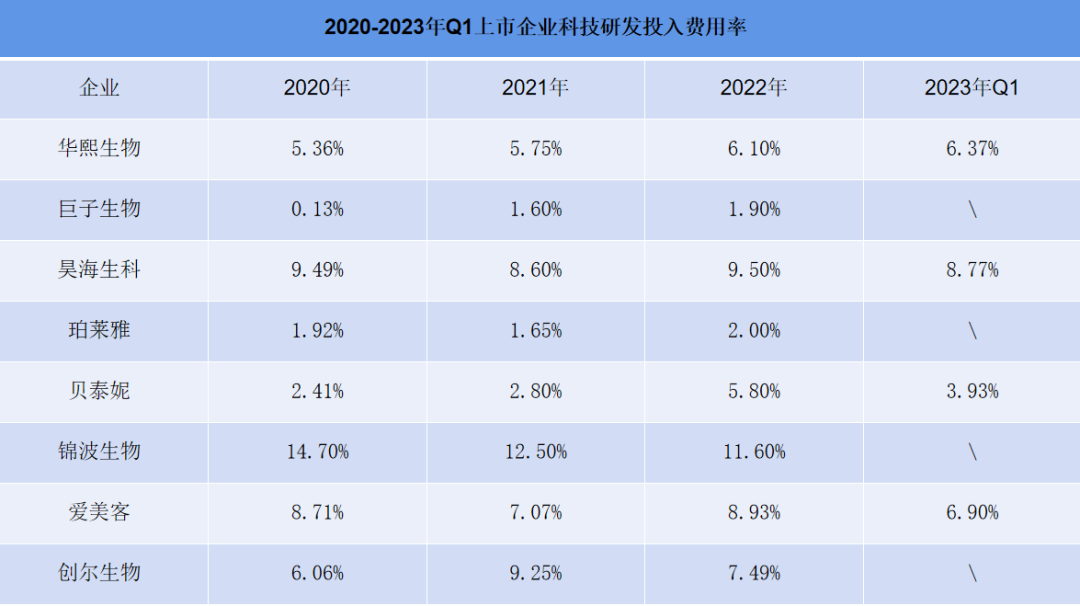 市场竞争激烈，消费者趋于理性，技术研发成为企业突破点！