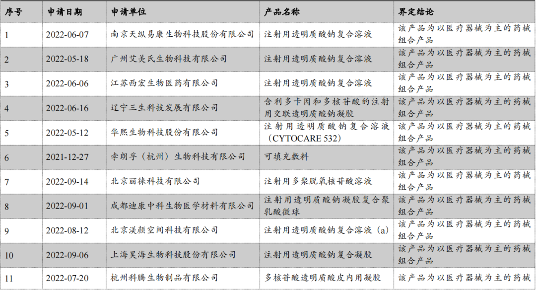 监管| 国家标管中心：明确28个"医美产品"为以医疗器械为主的"药械组合"产品