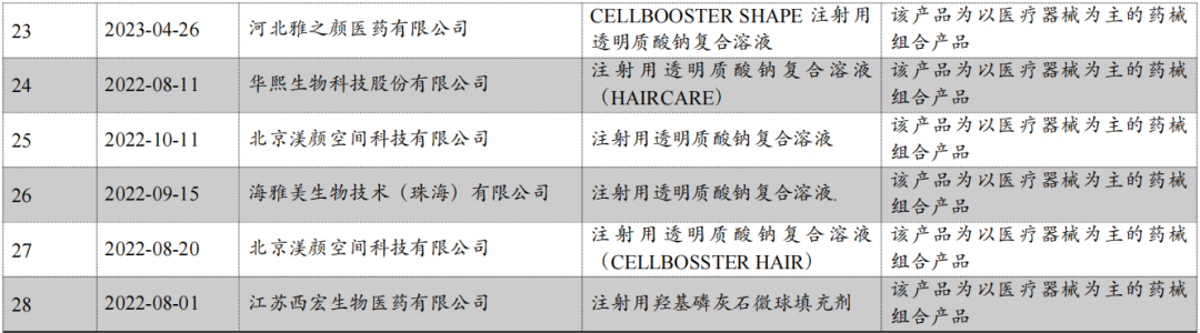 监管| 国家标管中心：明确28个"医美产品"为以医疗器械为主的"药械组合"产品