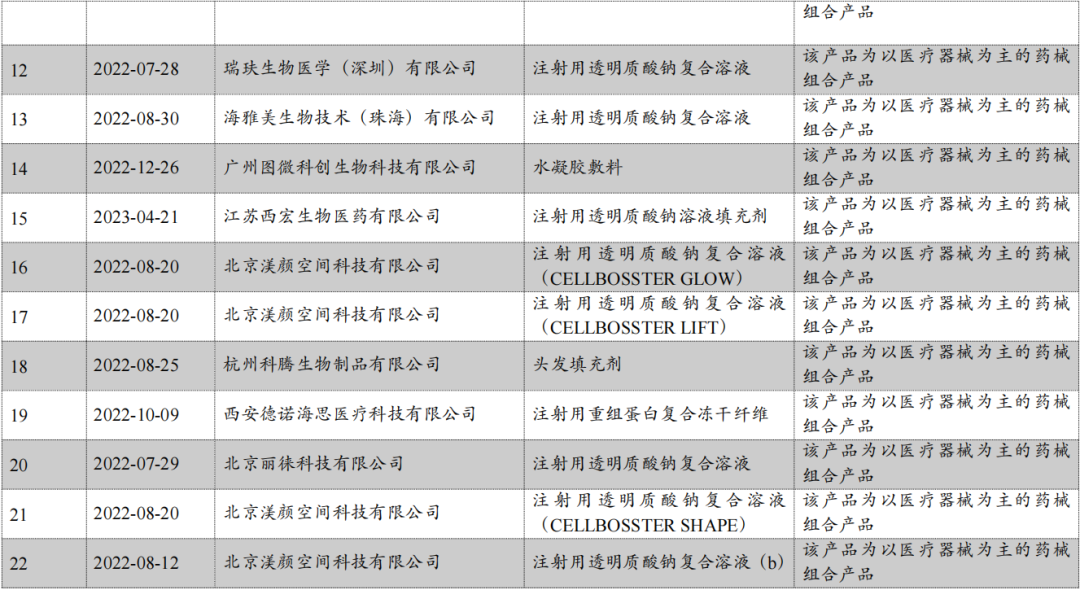 监管| 国家标管中心：明确28个"医美产品"为以医疗器械为主的"药械组合"产品