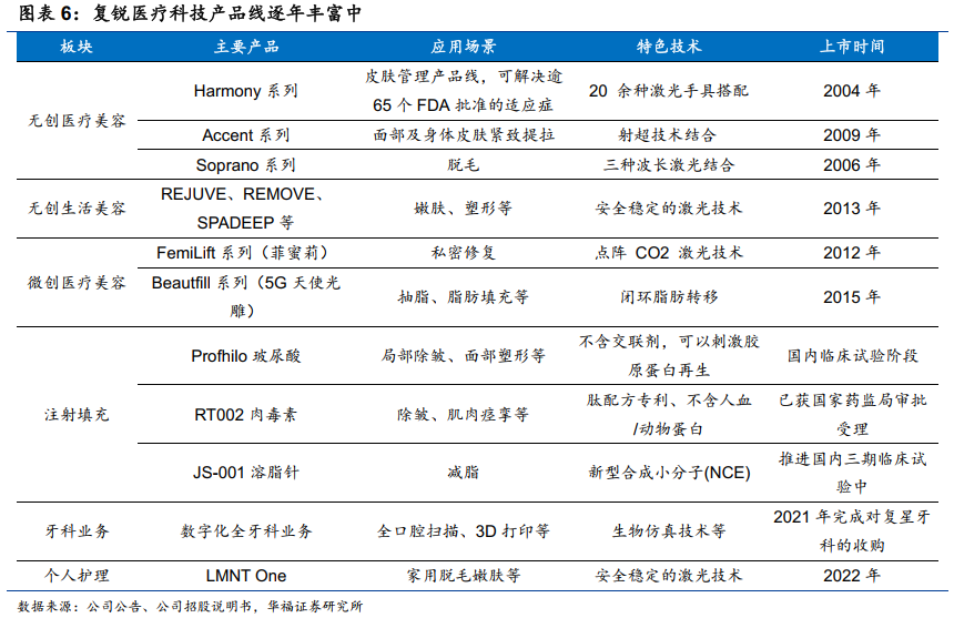 医美 | 复锐医疗：全球首个"美丽健康体验中心"在美国芝加哥正式成立