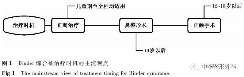 Binder综合征的病因分析与治疗策略