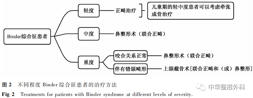 Binder综合征的病因分析与治疗策略