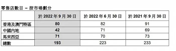 莎莎国际“回血”，美妆集合店还有机会吗？