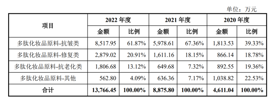 国内市占率最大“美容肽”原料商冲击IPO