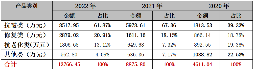 “化妆品用多肽第一股”在路上! 湃肽生物拟冲刺创业板IPO上市