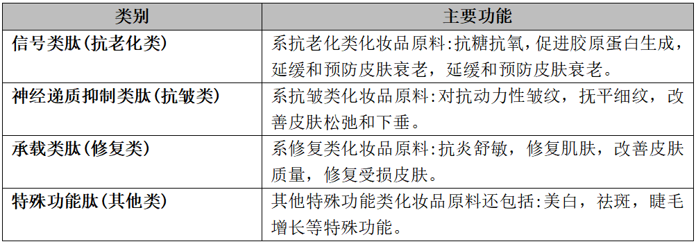 “化妆品用多肽第一股”在路上! 湃肽生物拟冲刺创业板IPO上市