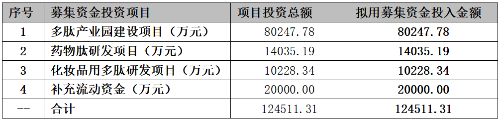 “化妆品用多肽第一股”在路上! 湃肽生物拟冲刺创业板IPO上市