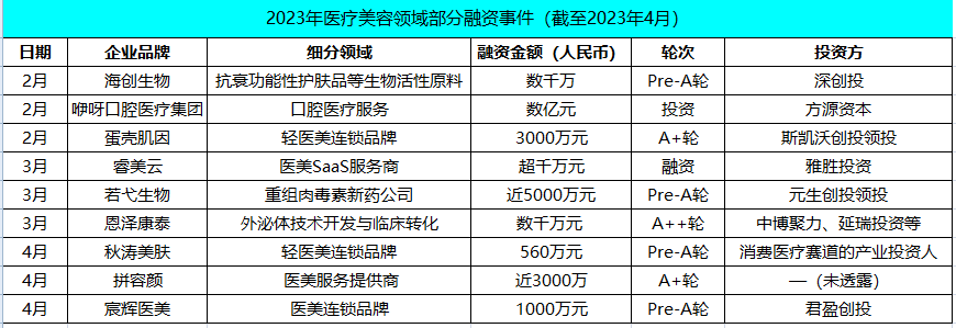 医美行业投融资热度高涨，中下游机构潜力释放！