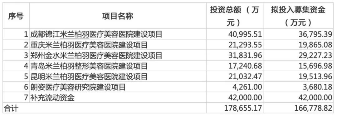 医美行业投融资热度高涨，中下游机构潜力释放！