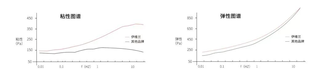 新品探索新可能，伊维兰透明质酸钠凝胶以四大优势“圈粉”新人群