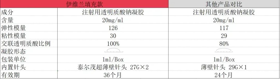 新品探索新可能，伊维兰透明质酸钠凝胶以四大优势“圈粉”新人群