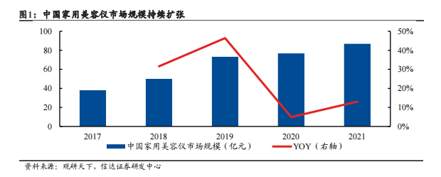 美容护理报告：由“野蛮生长”转向“械字号”的美容仪赛道，未来应怎样布局？