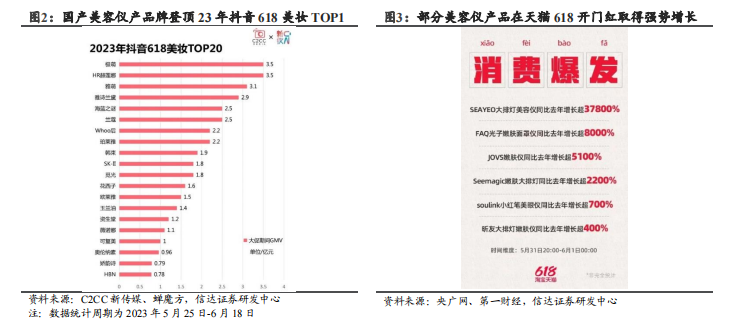 美容护理报告：由“野蛮生长”转向“械字号”的美容仪赛道，未来应怎样布局？