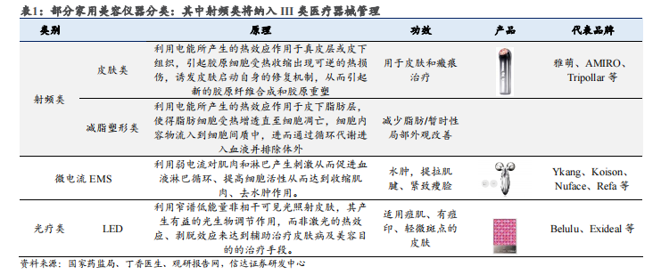 美容护理报告：由“野蛮生长”转向“械字号”的美容仪赛道，未来应怎样布局？