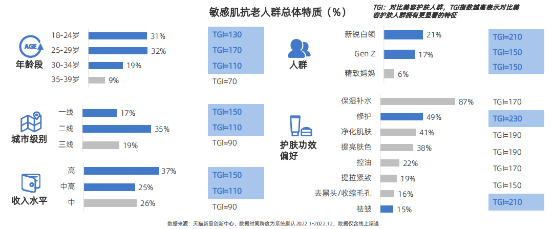 行业洞察 | 2023中国敏感肌肤抗老趋势