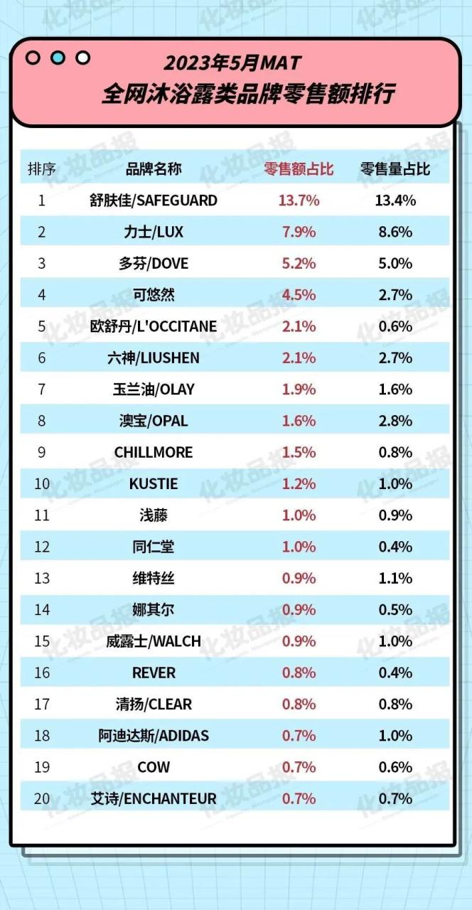 数据报告第58期| 沐浴露市场要“变天”了？