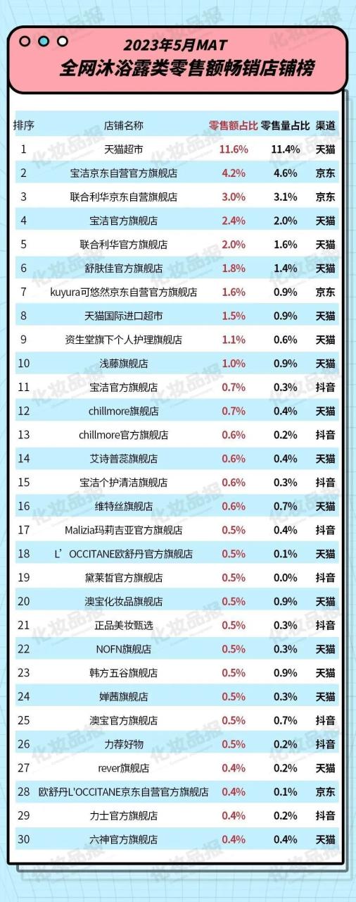 数据报告第58期| 沐浴露市场要“变天”了？