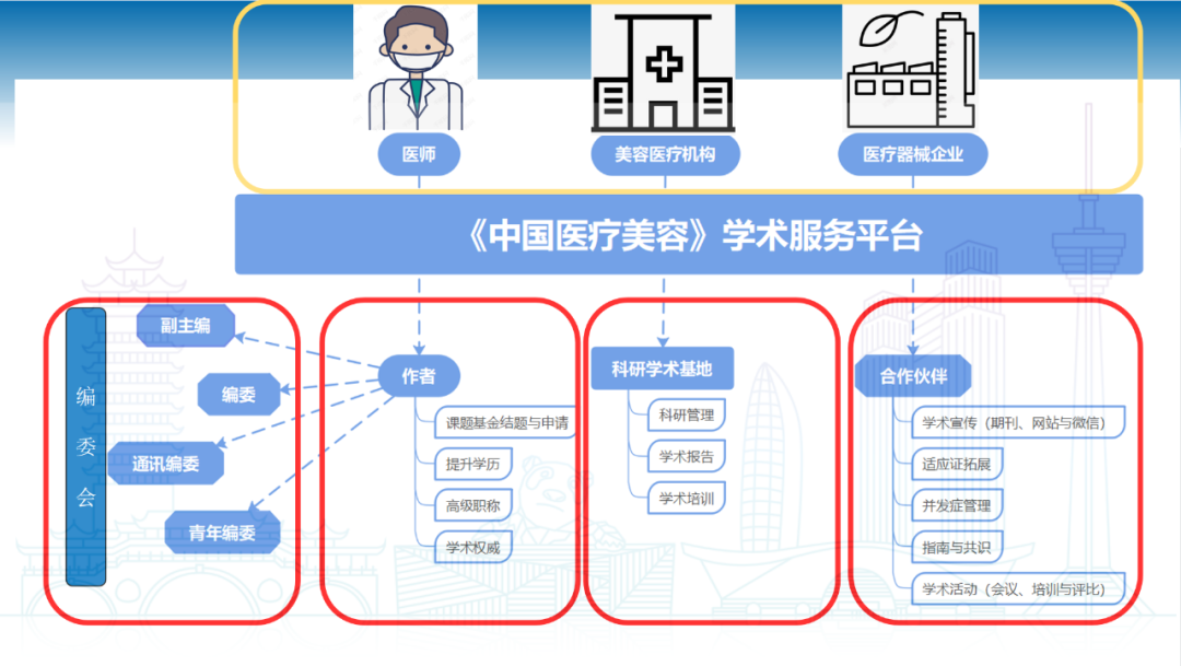 《中国医疗美容》学术服务平台介绍