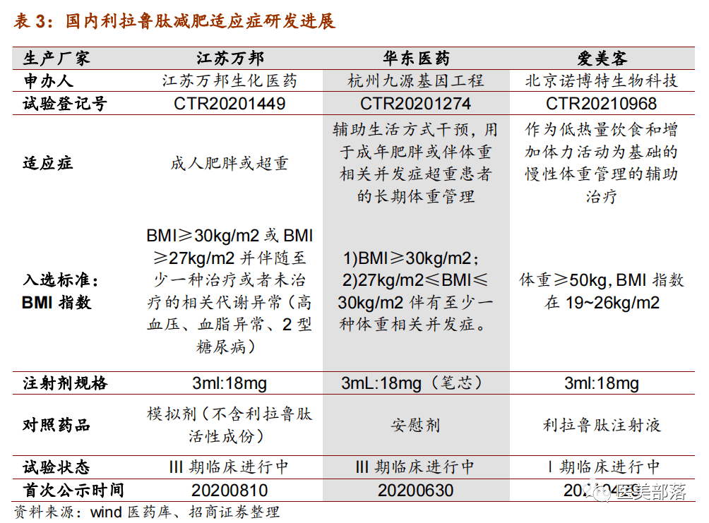 医美 | 华东医药：国内首个利拉鲁肽"减肥针"正式获批上市