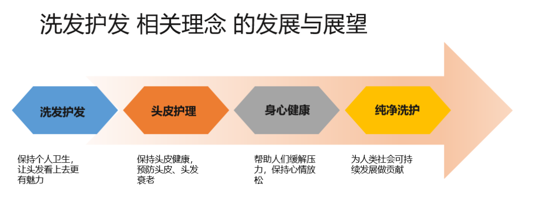 头皮健康洗护进入4.0时代！