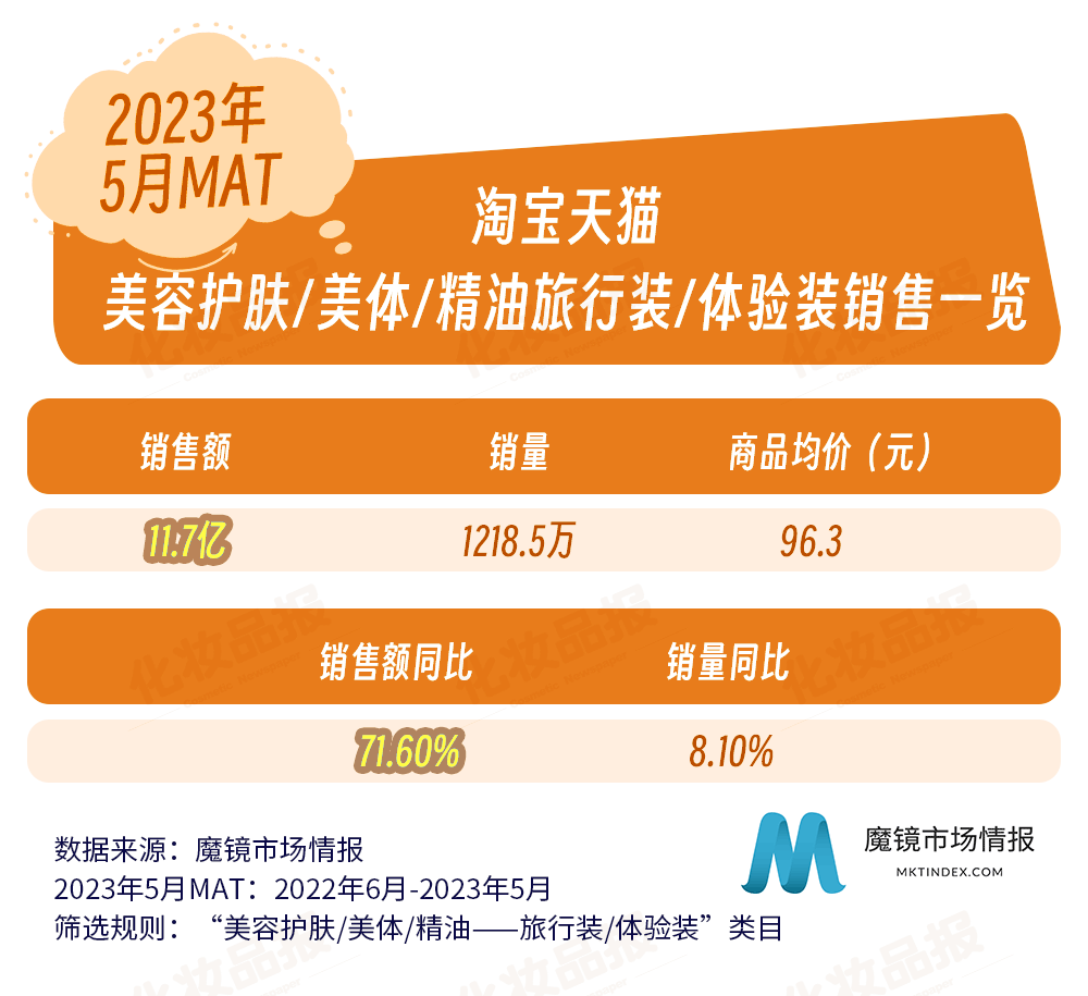 最高涨幅达235%，旅行装/体验装产品迎来爆发式增长