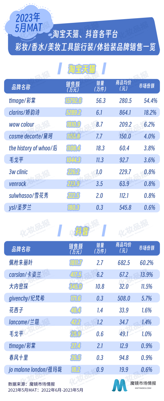 最高涨幅达235%，旅行装/体验装产品迎来爆发式增长