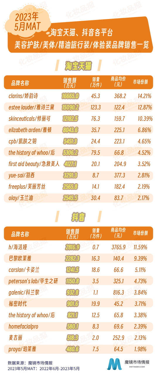 最高涨幅达235%，旅行装/体验装产品迎来爆发式增长