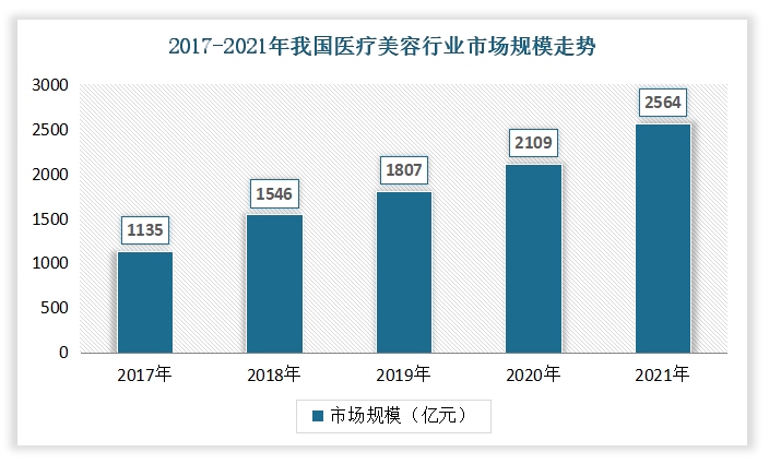 行业洞察 | 中国医疗美容市场发展调研