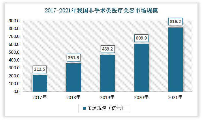 行业洞察 | 中国医疗美容市场发展调研