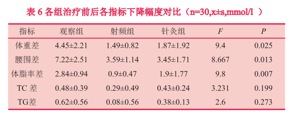 【中医美容】选择性非接触式射频设备结合中医针刺治疗腹型肥胖的临床疗效观察