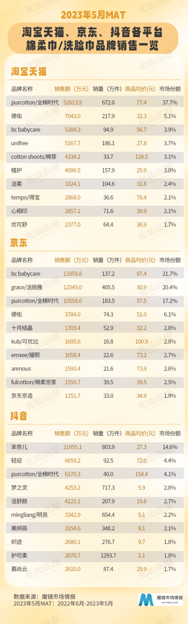 棉柔巾/洗脸巾暗藏的巨大市场，谁在领跑？