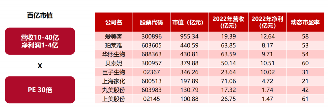 百亿市值：美妆品牌进阶规划