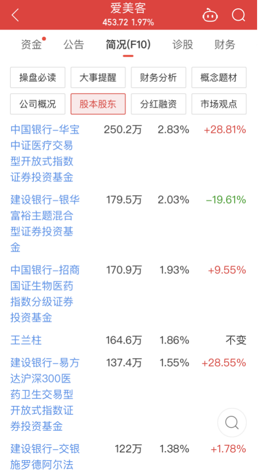 华熙生物、爱美客等成热门基金重仓股，这些基金经理的选择对了吗？