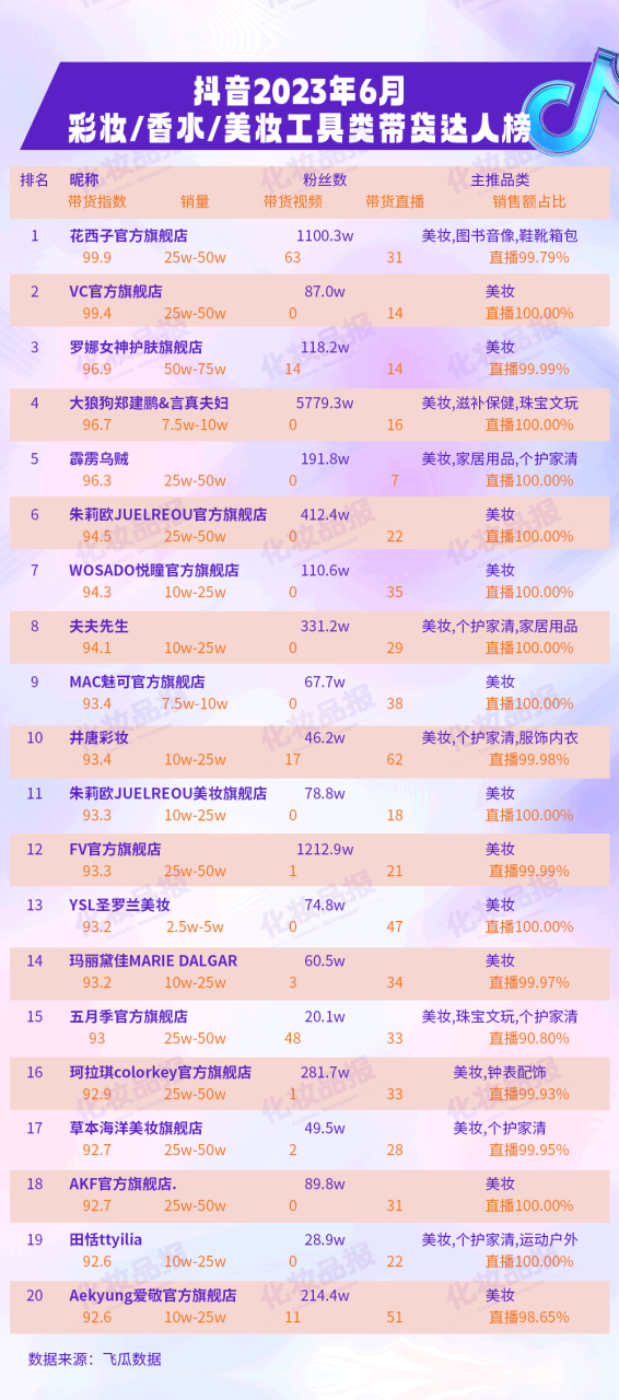 大主播“隐退”后，品牌上场自己直播