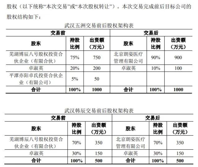 资本频频大手笔投入医美，预期如何？