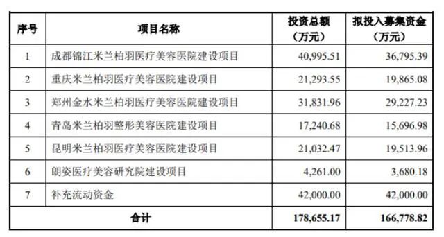 资本频频大手笔投入医美，预期如何？