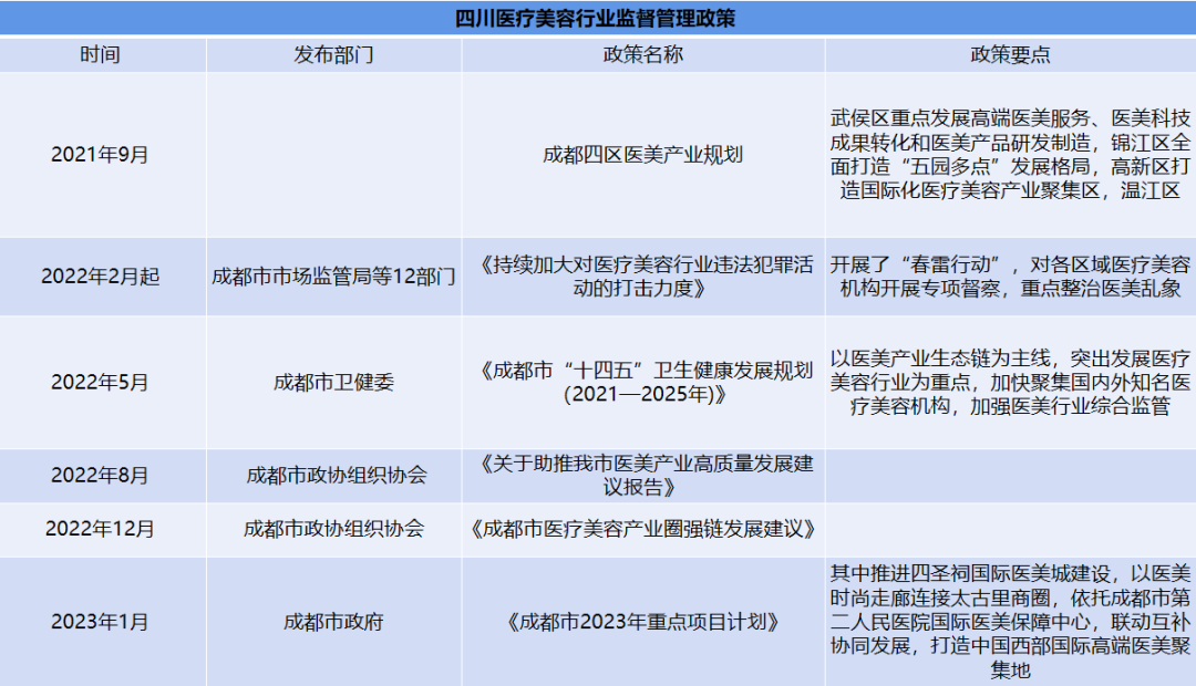 必看！2021年—2023年南部地区医美监管政策盘点