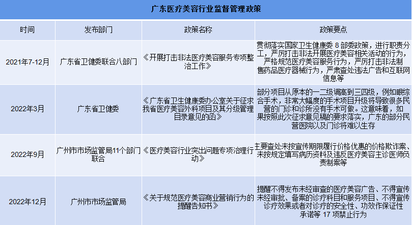 必看！2021年—2023年南部地区医美监管政策盘点