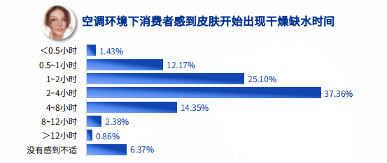 护肤赛道新机会，“空调肌”市场大爆发！