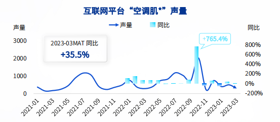 护肤赛道新机会，“空调肌”市场大爆发！