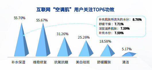 护肤赛道新机会，“空调肌”市场大爆发！