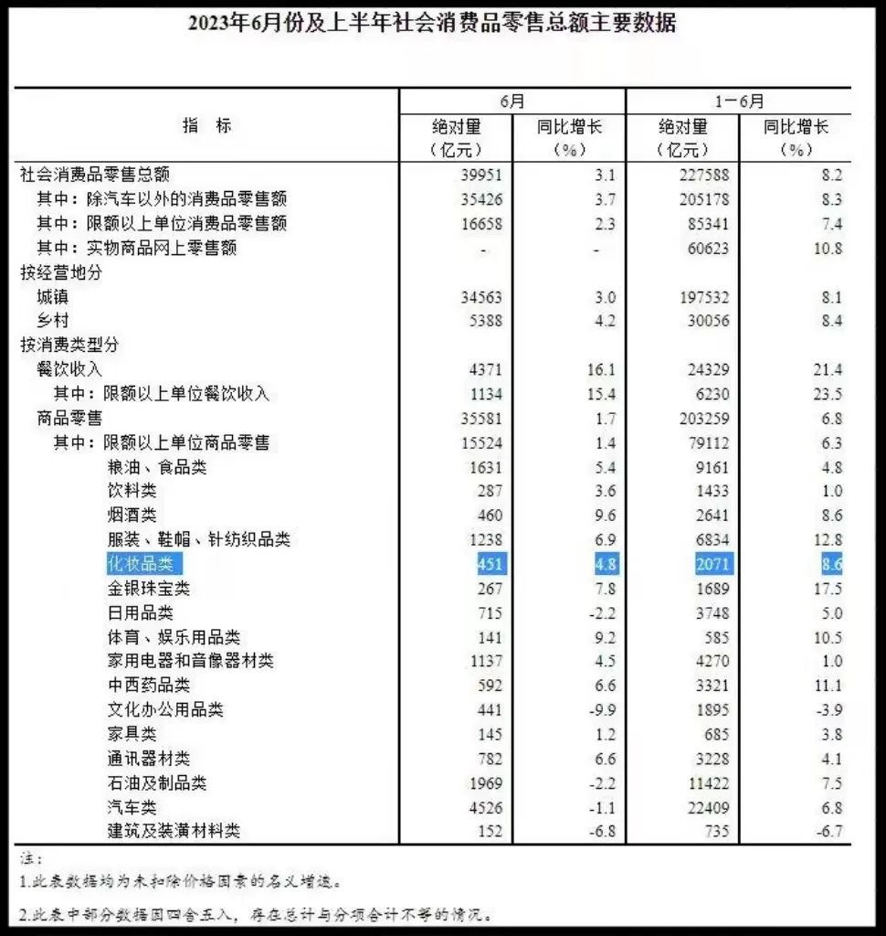 首次！上半年化妆品类零售总额破2000亿