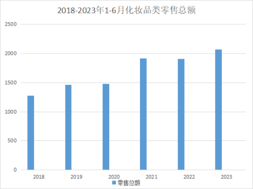 首次！上半年化妆品类零售总额破2000亿