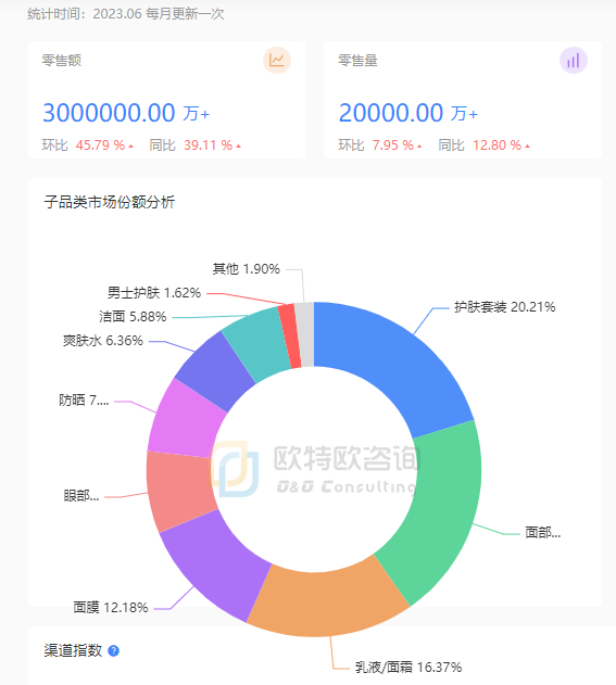 首次！上半年化妆品类零售总额破2000亿