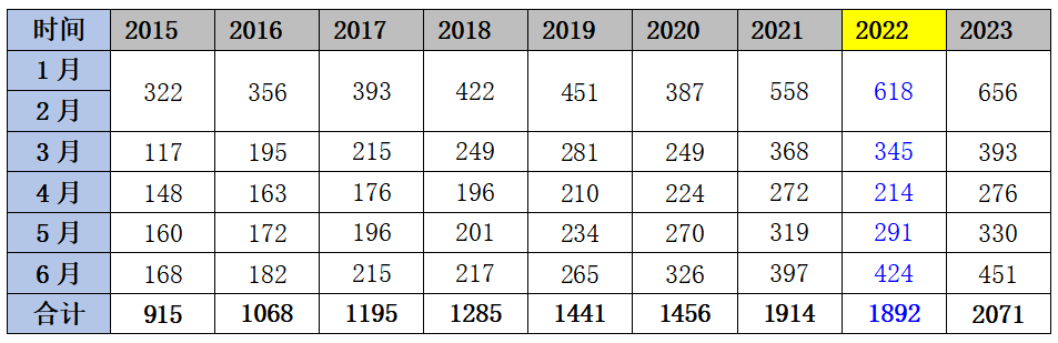 增长9.46%，2023年上半年中国化妆品零售市场“弱回暖”！